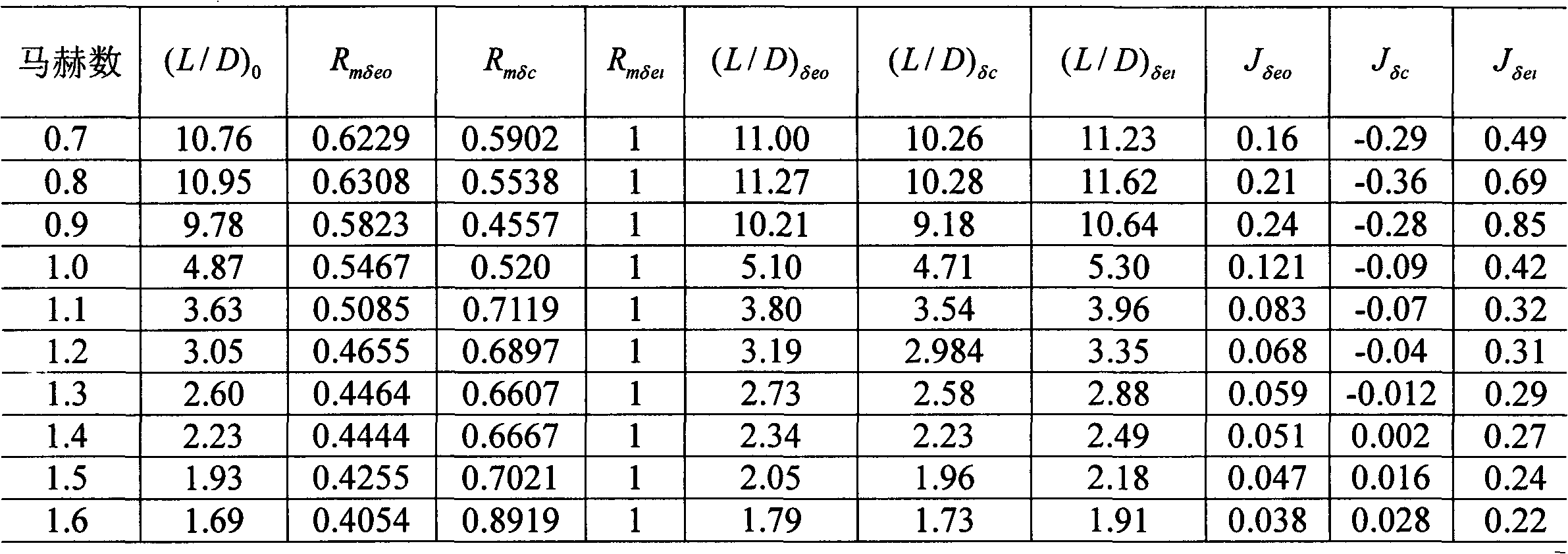 Method for determining using priority of each control surface of multi-control-surface aircraft during over-the-horizon stage