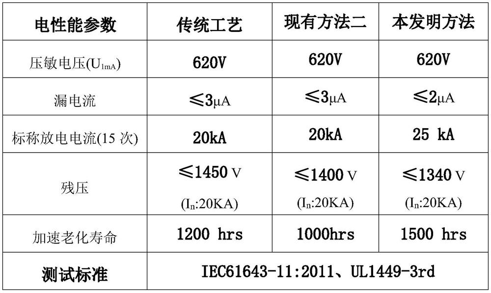 the y  <sup>3+</sup> 、ga  <sup>3+</sup> Composite donor doped zno varistor ceramics and preparation method thereof