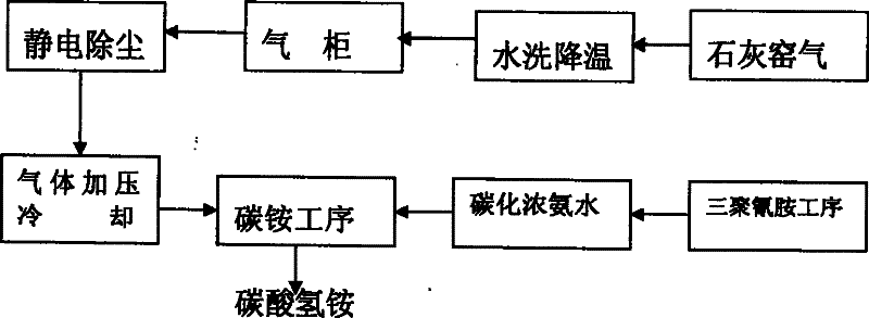 Process of jointly producing melamine and ammonium bicarbonate with limekiln gas
