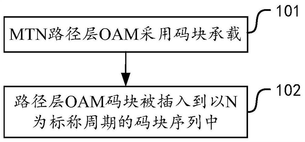 Transmitting end operation, management and maintenance insertion and extraction method, equipment and medium