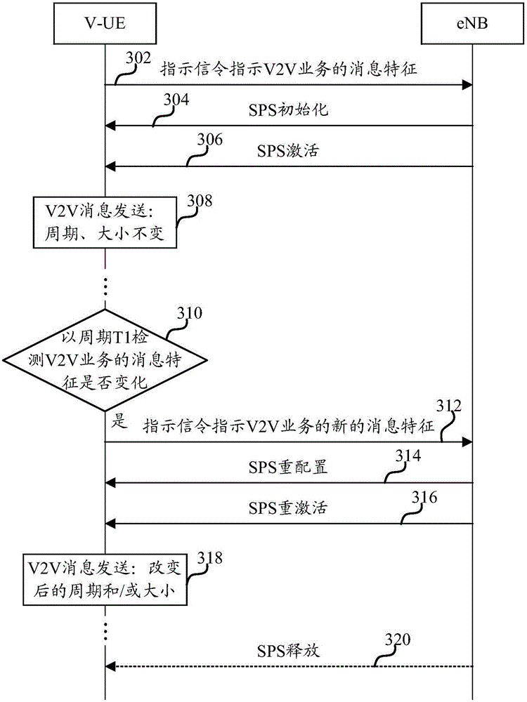 Resource scheduling method and resource scheduling device for vehicle communication