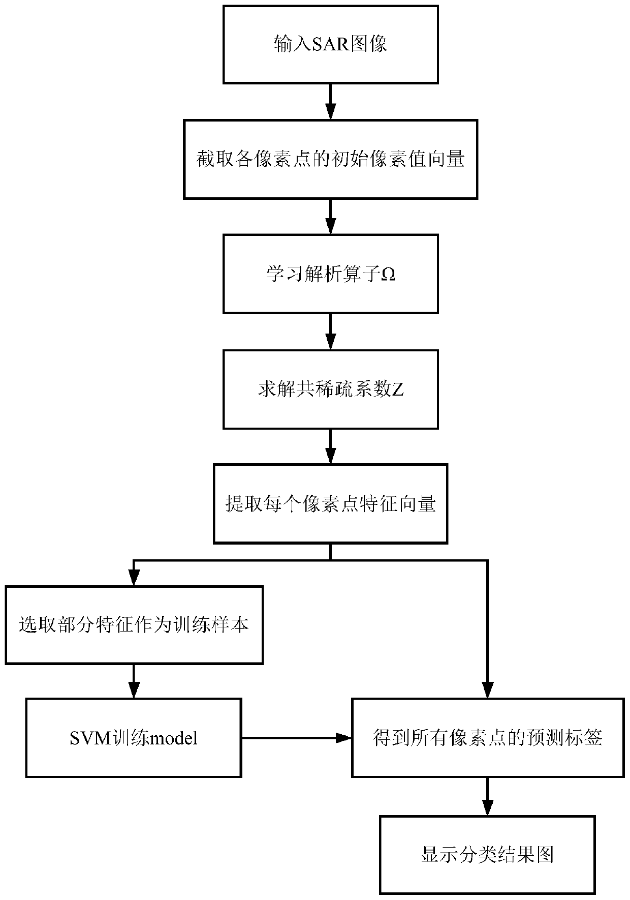 High-resolution sar image classification method based on co-sparse model