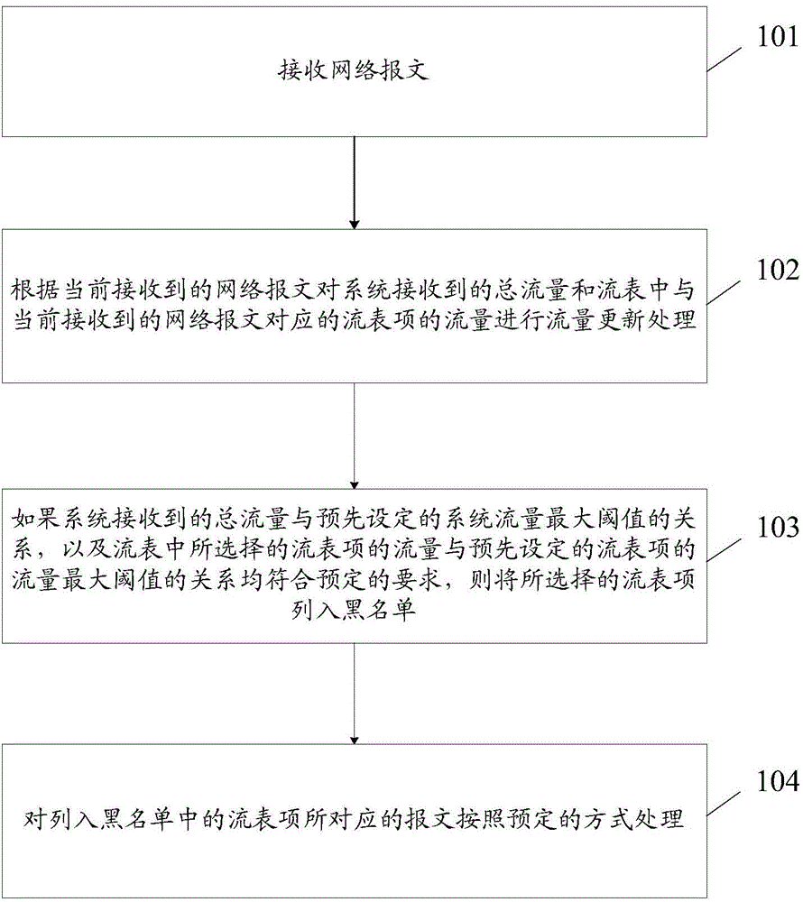 Method and device for controlling network data flow