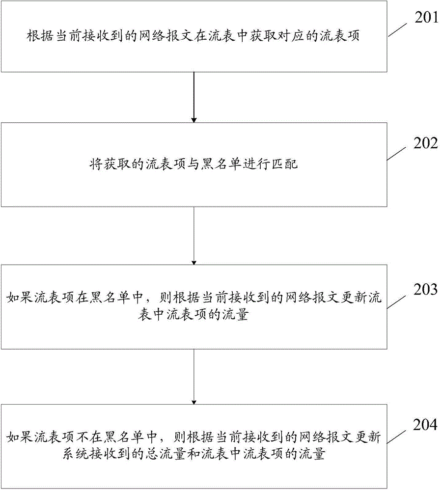 Method and device for controlling network data flow