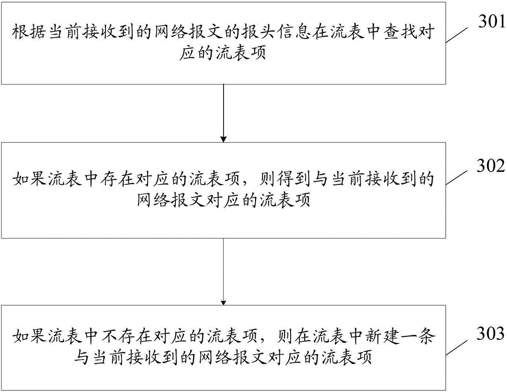 Method and device for controlling network data flow