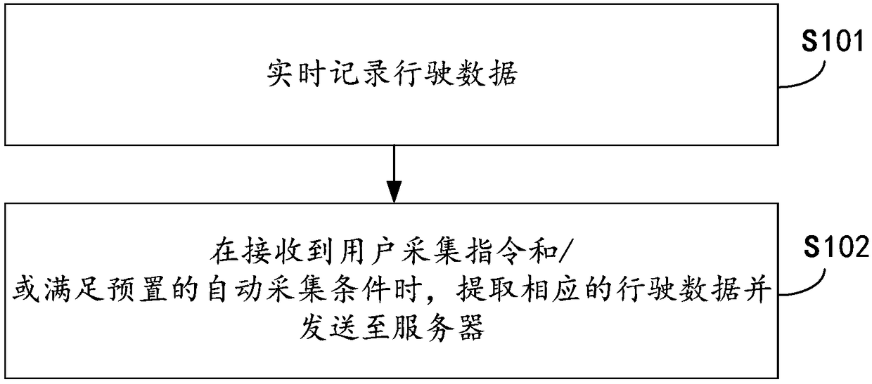 Geographic information data acquisition method, device and system