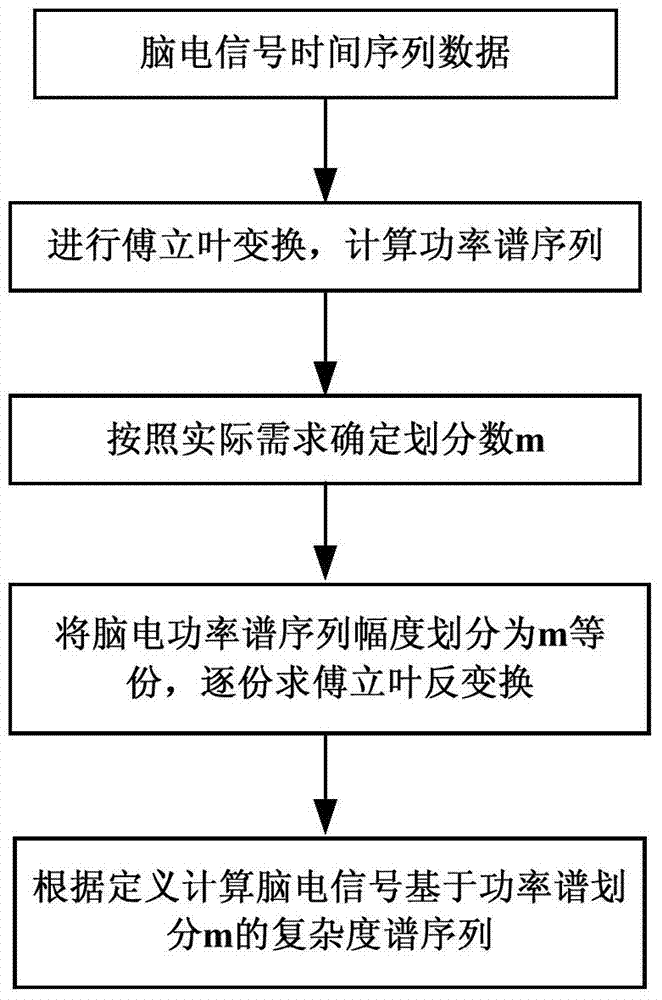 Complexity spectrum electroencephalographic prediction and diagnosis method based on power spectrum division