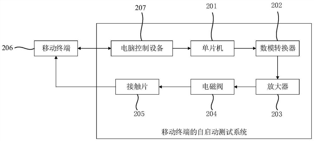 Self-starting test system and test method of mobile terminal