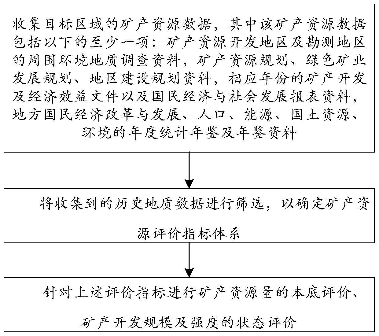 Mineral resource evaluation method suitable for ecological regions