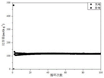 Preparation method and application of nitrogen-doped MXene battery anode material