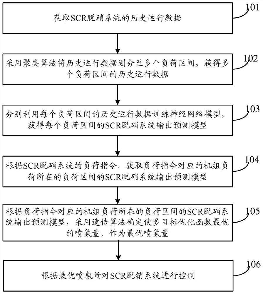 Control method and system for SCR denitration system of all-working-condition power station