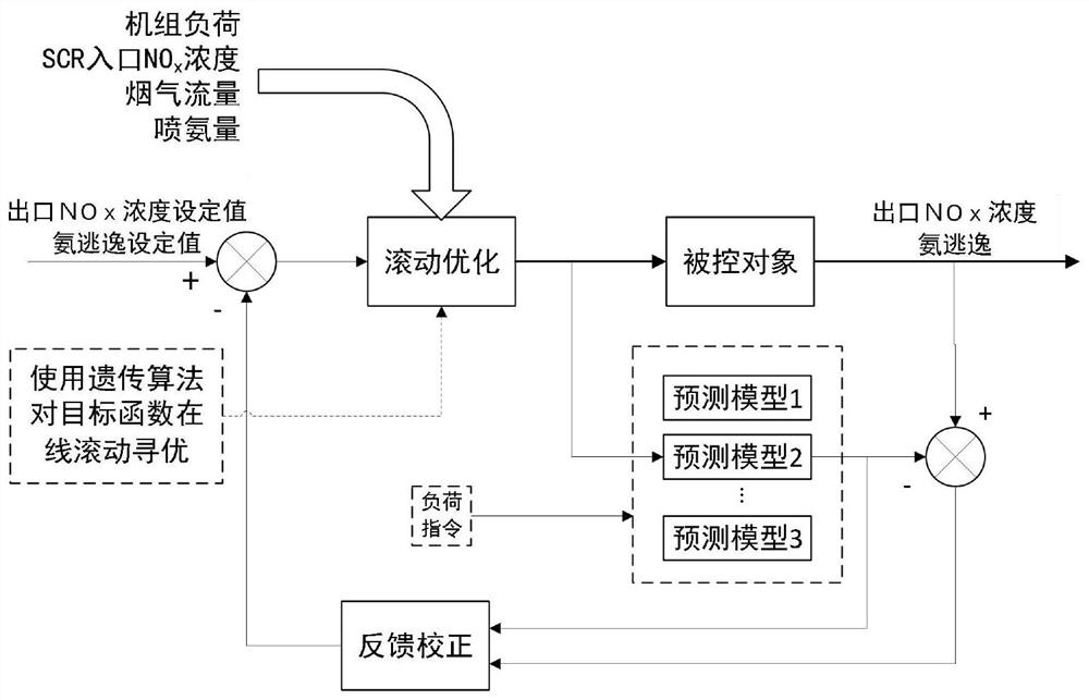 Control method and system for SCR denitration system of all-working-condition power station
