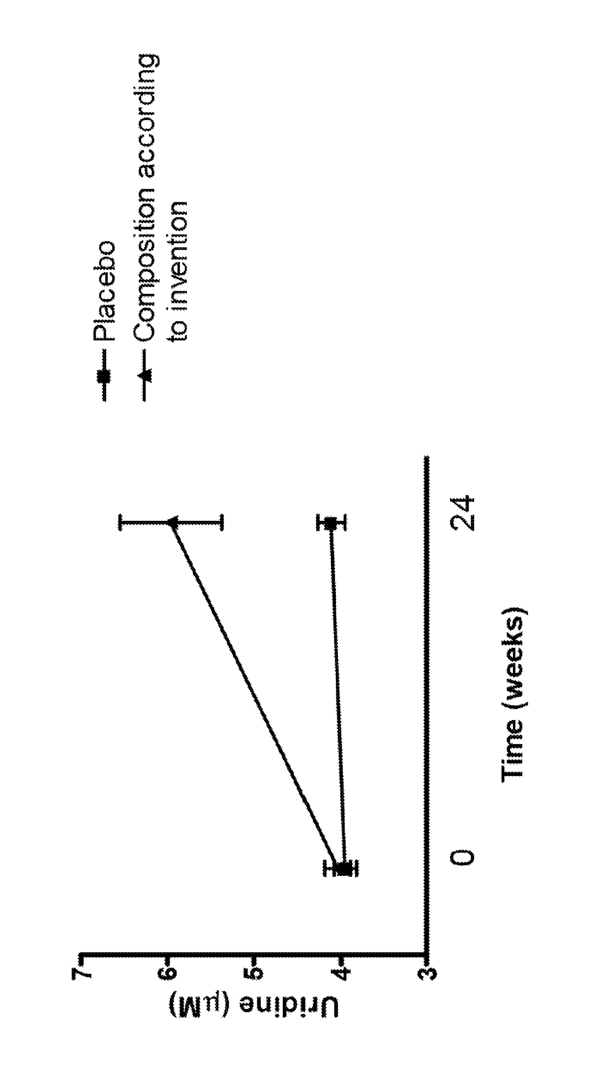 Product and method for supporting uridine homeostasis