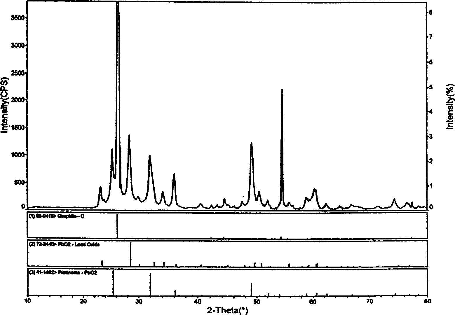 Lead dioxide coated carbon material, making method and zinc-nickel battery containing the same