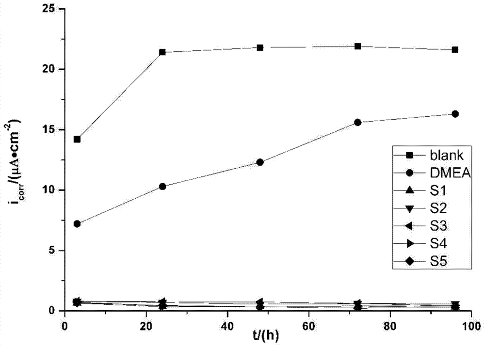 Glucoside ketone steel rust inhibitor and preparation method thereof