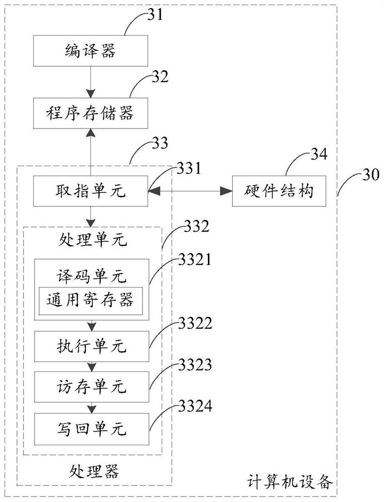 Loop instruction processing method and device, equipment and storage medium