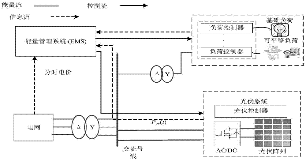 Method and system for energy regulation in photovoltaic buildings