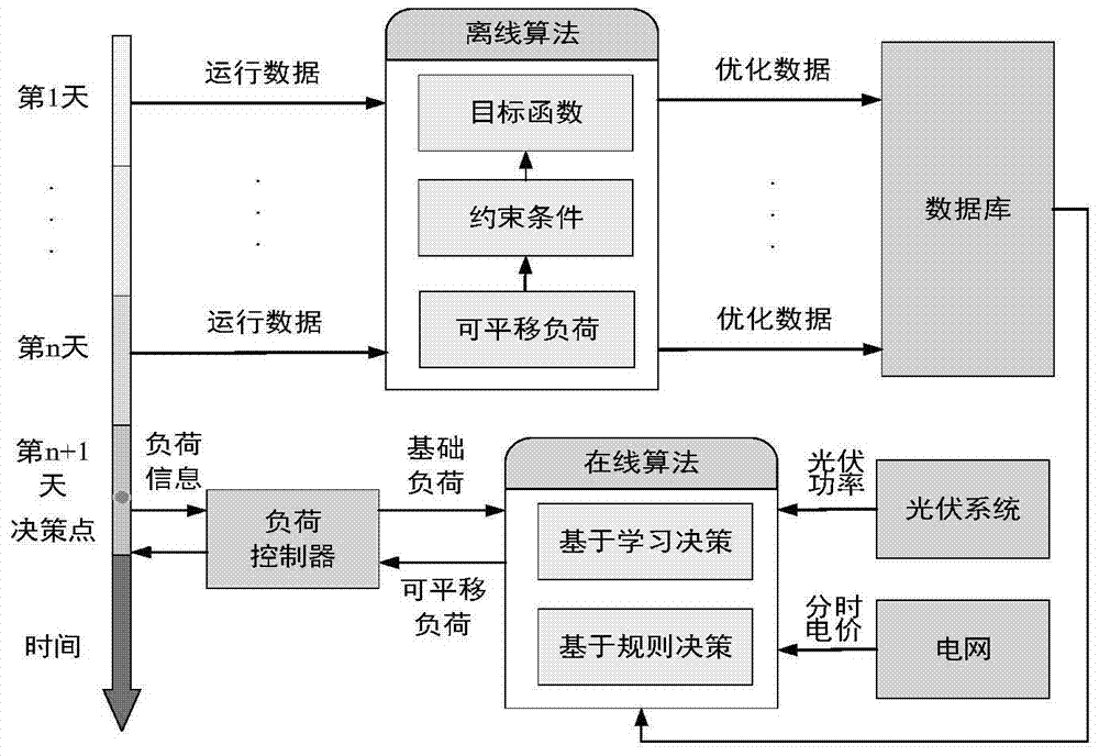 Method and system for energy regulation in photovoltaic buildings