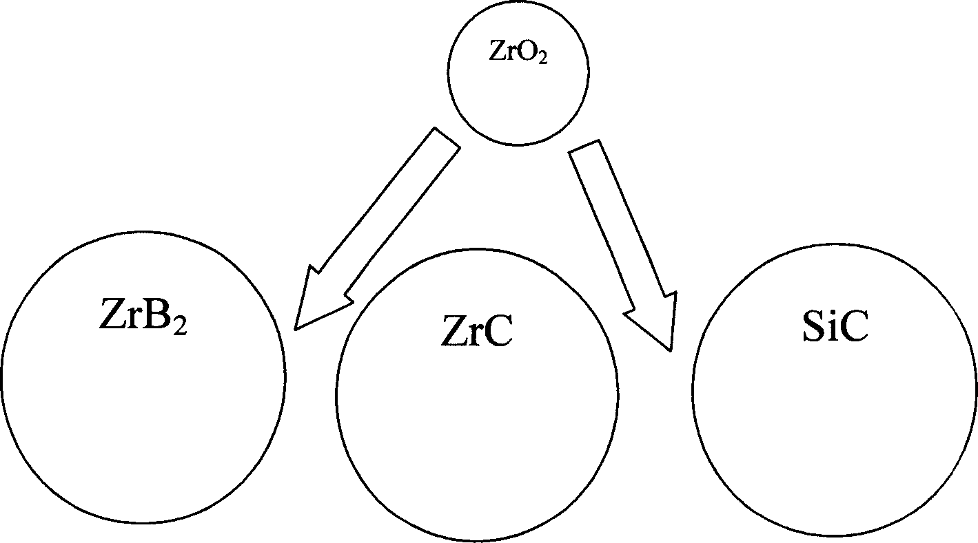 Method for preparing super high temperature complex phase ceramic ZrB2-ZrC-SiC near to zero ablation