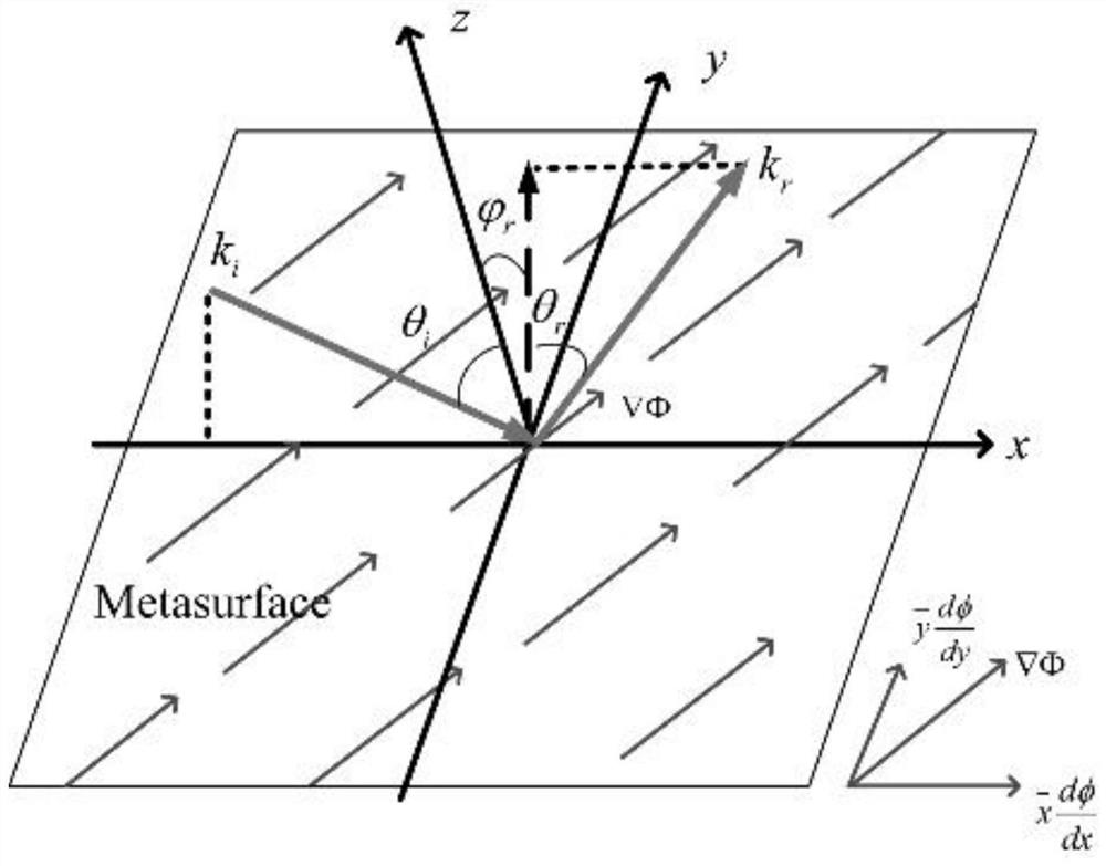 Random phase gradient multi-polarization, polarization-independent wide-angle RCS reduction metasurface