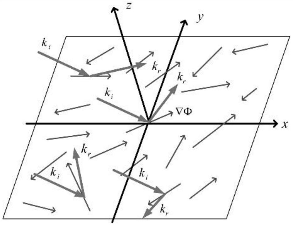 Random phase gradient multi-polarization, polarization-independent wide-angle RCS reduction metasurface