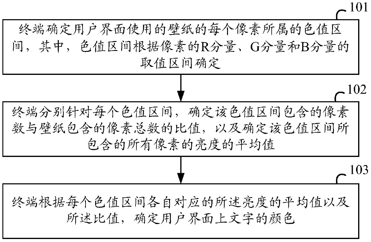 A user interface text display method and device