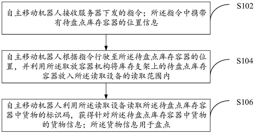 Goods counting method and system
