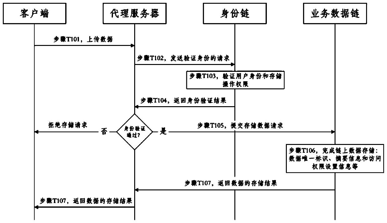 Government data storage, query method and system based on blockchain double-chain structure