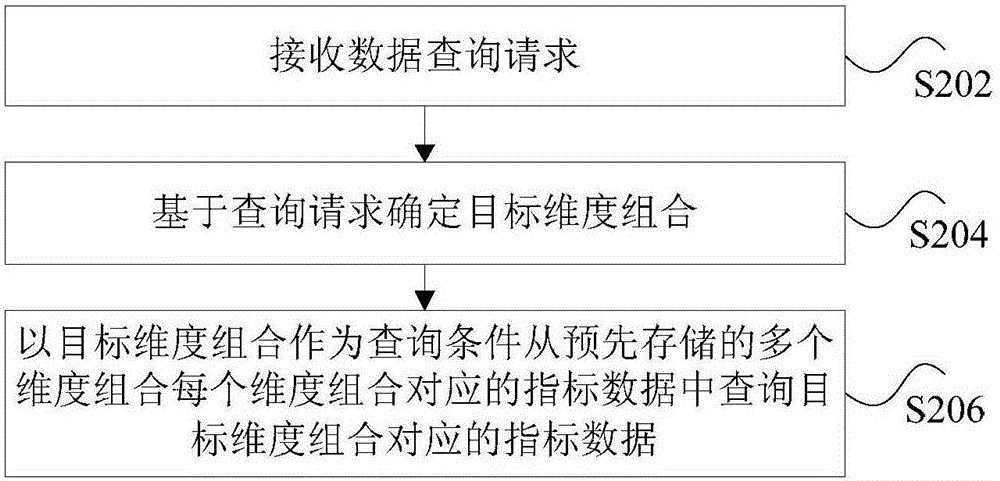 Data storage method and device and data query method and device