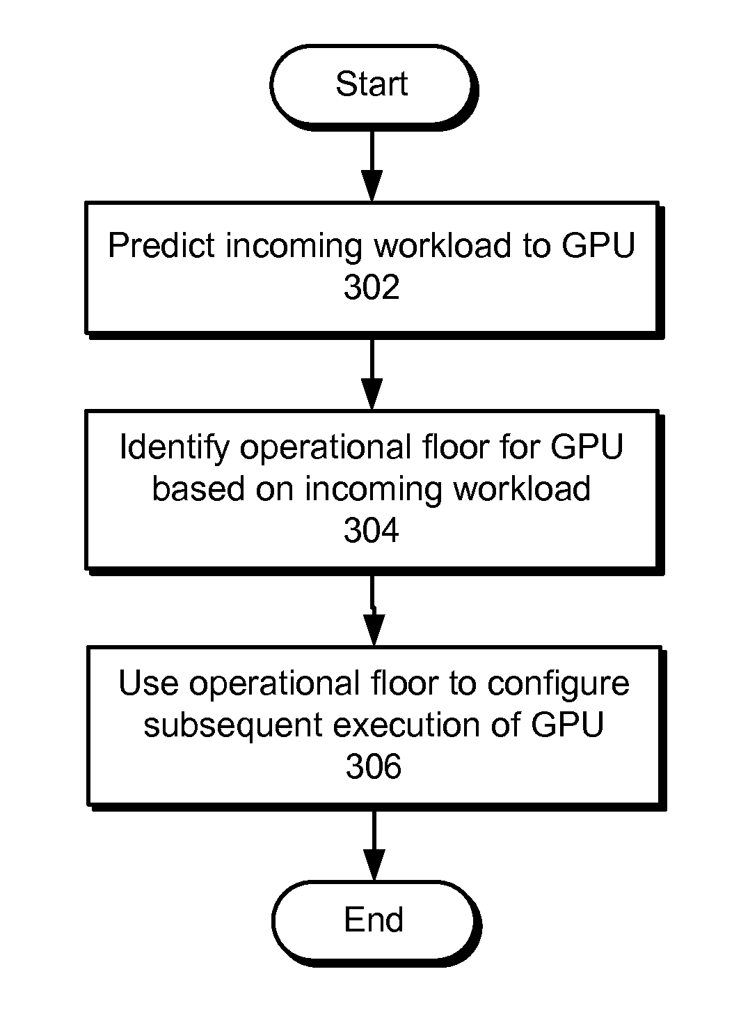 GPU workload prediction and management