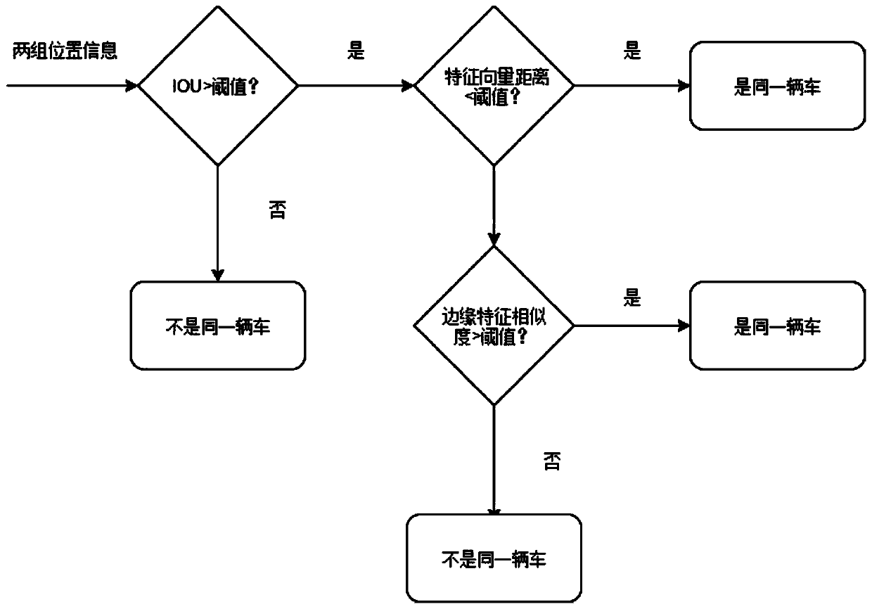 Vehicle tracking method and system based on FCOS