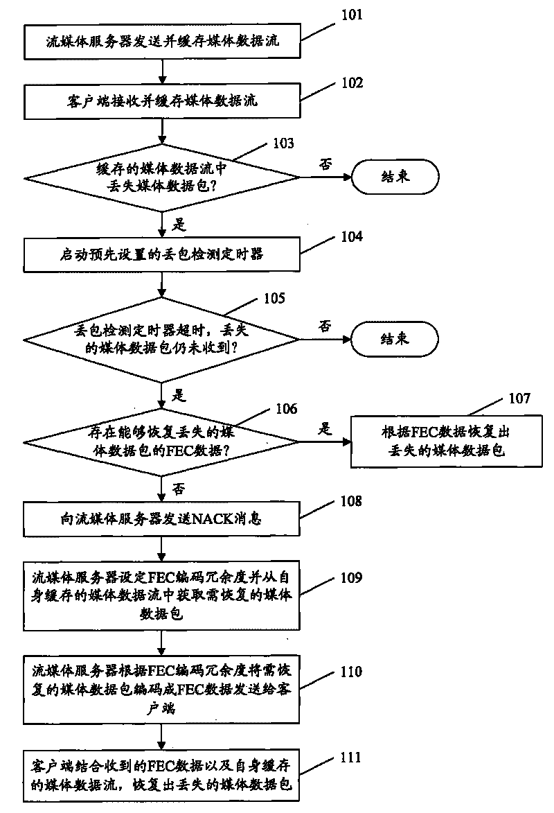 Method and system for recovering lost media data packet
