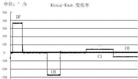 Calculation method of azimuth gyroscope based on dynamic conditions of platform inertial navigation