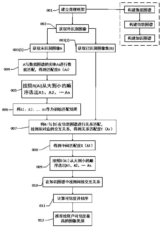 Image data target recognition enhancing method based on data map, information map and knowledge map