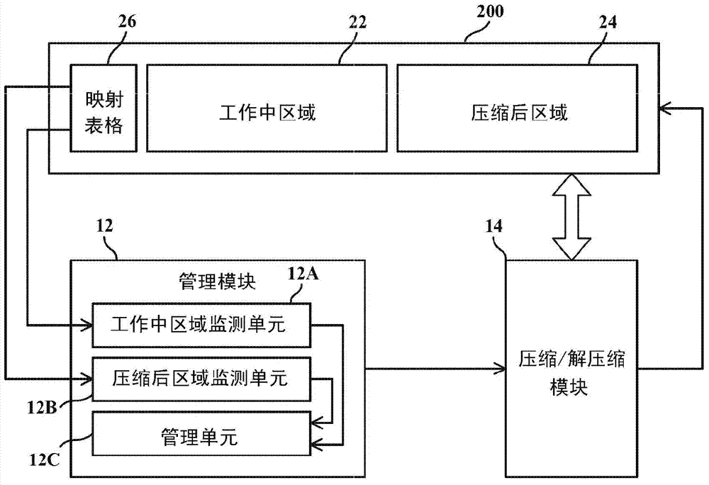 Memory management method and memory management device