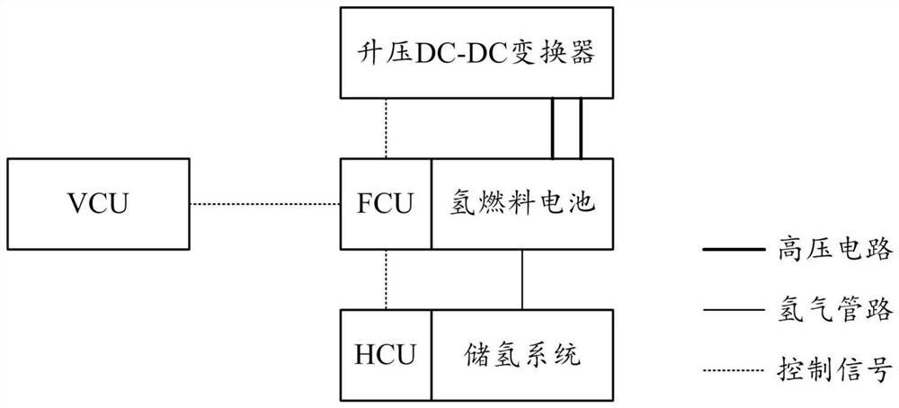Hydrogen system control method suitable for new energy hydrogen fuel cell vehicle
