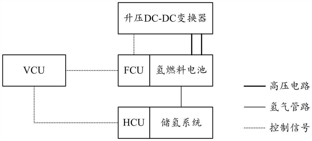 Hydrogen system control method suitable for new energy hydrogen fuel cell vehicle