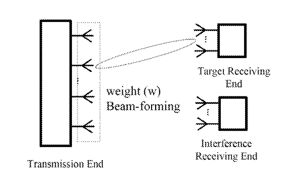 Downlink Resource Scheduling Method and Transmission End for Multiple-Input Multiple-Output Beam-Forming System