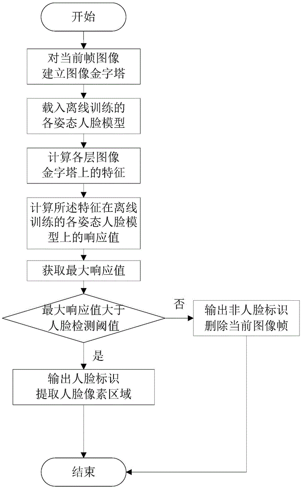 Sample collection method and system used for face recognition and based on video