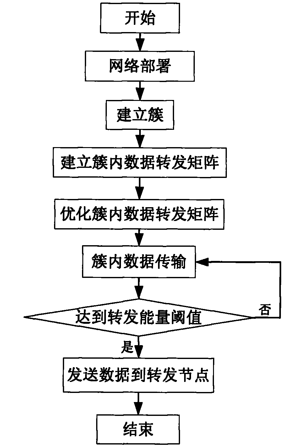 Network clustering method of wireless sensor based on fixed cluster heads