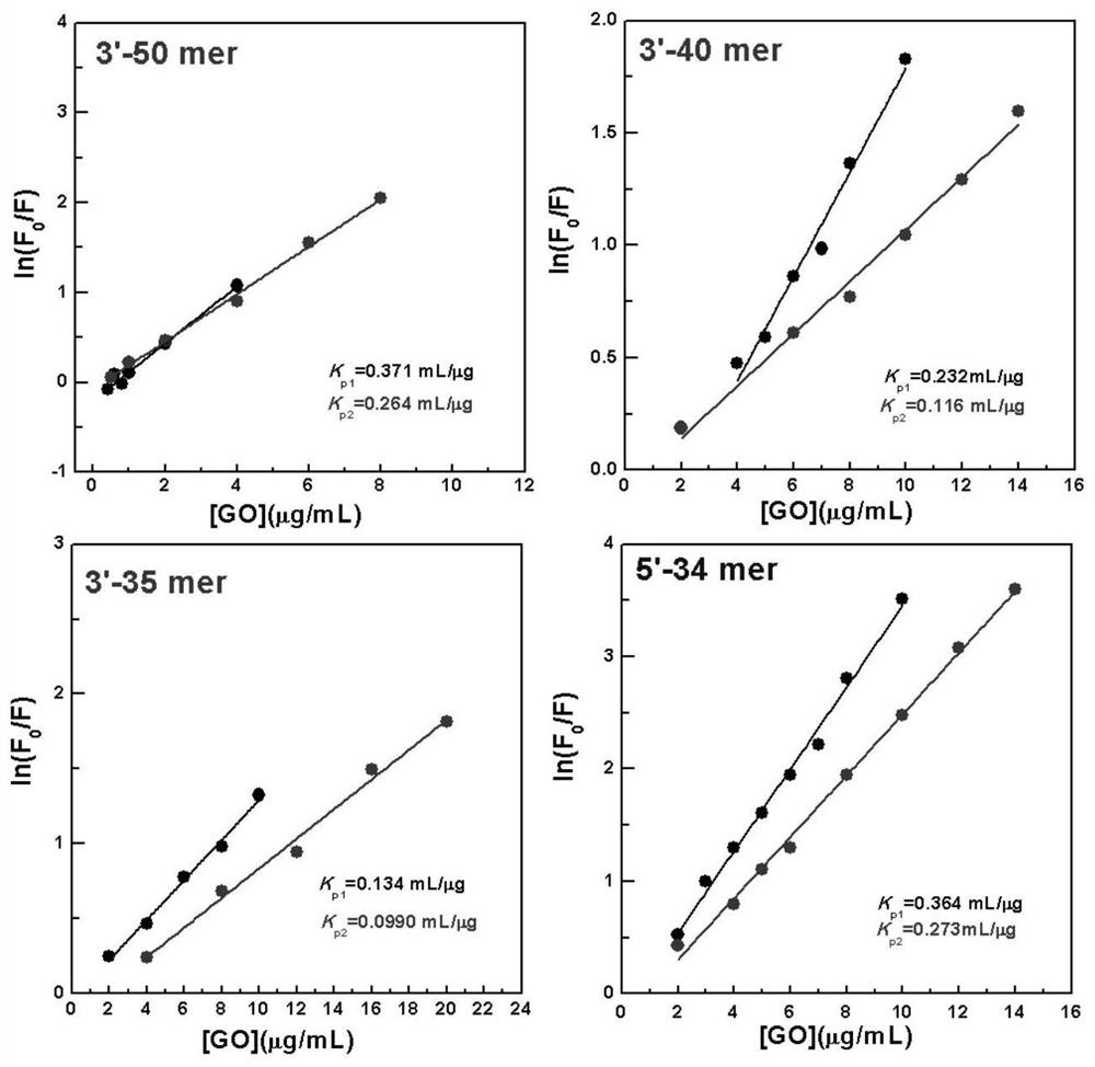 Method for Improving the Response Performance of Graphene Oxide-Based Aptamer Sensors