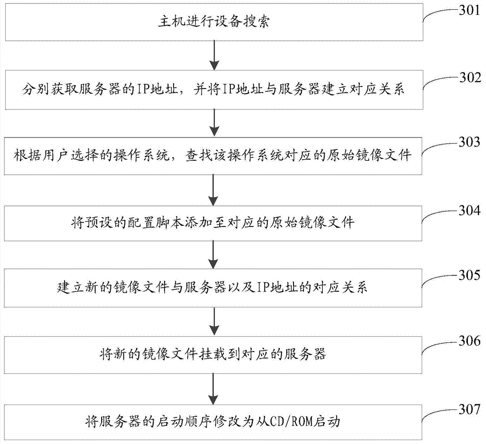 Operating system mounting method and device