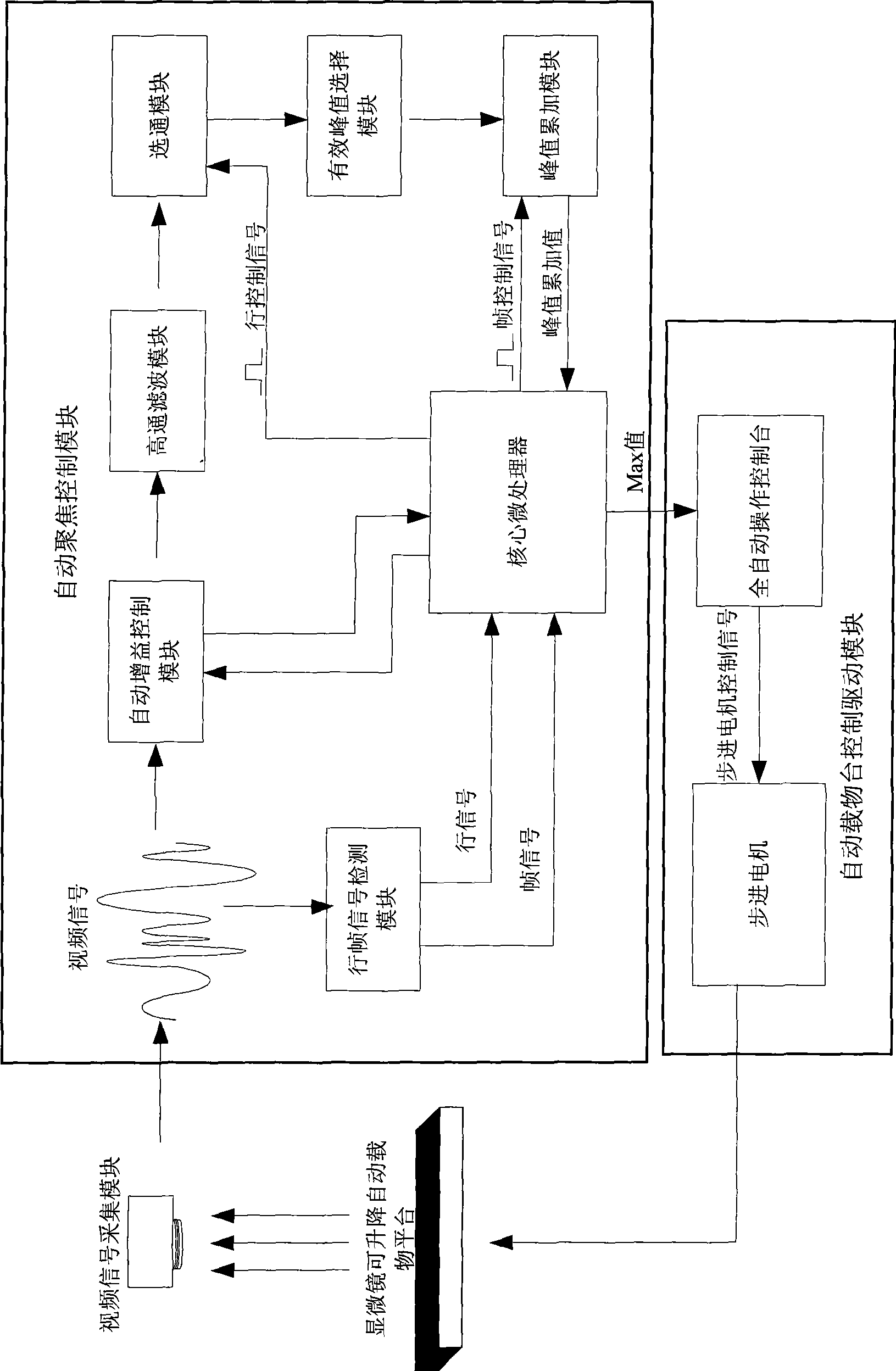 Automatic focusing method and microscope applying the method