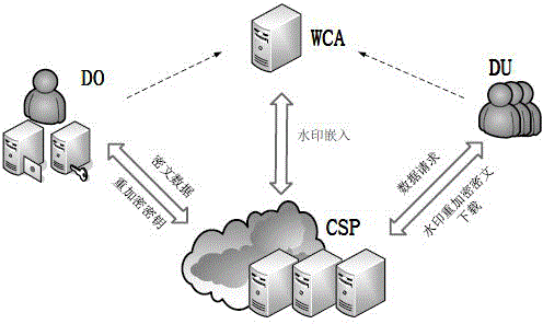 Multimedia content protection and safe distribution method in cloud environment