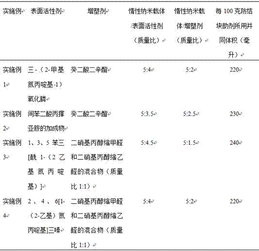 Anti-blocking accessory ingredient for gas production drug oxidizing agent and preparation method of anti-blocking accessory ingredient