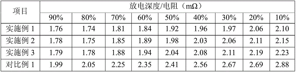 High-rate high-safety soft package lithium-ion battery and preparation method thereof