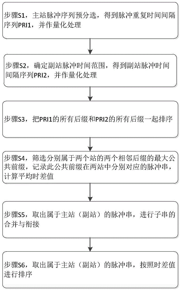 A Pulse Pairing Method Based on Substring Search