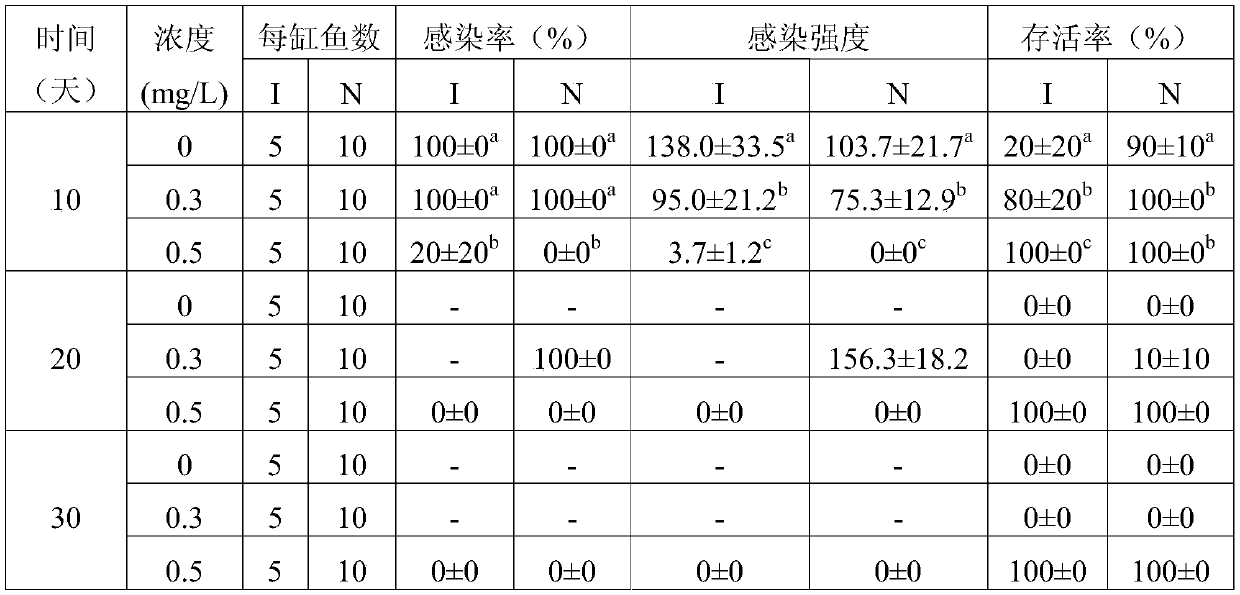 Application of emodin in the preparation of medicines for killing ectoparasitic ciliates in fish