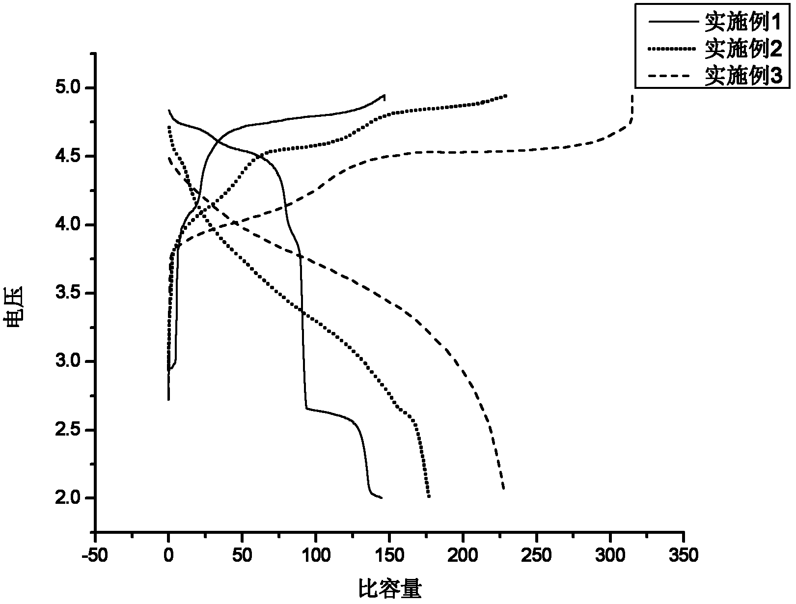 High-voltage lithium ion battery cathode material and preparation method thereof