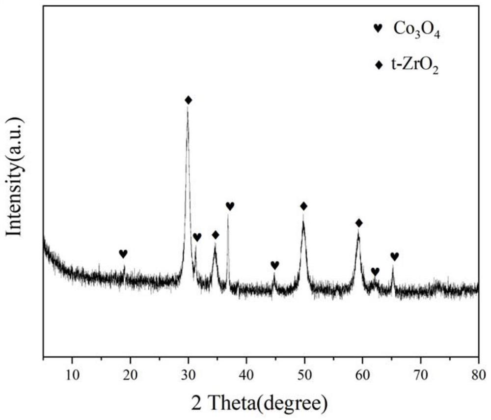 A praseodymium-zirconium composite oxide cobalt-based catalyst for hydrogen production by autothermal reforming of acetic acid
